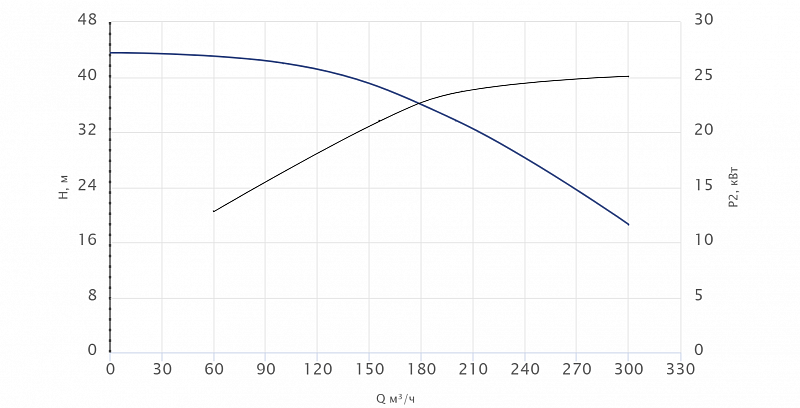 Консольный насос Wellmix NKW 125-100-200-30/2-380-G-BQQE (арт. 26069944)