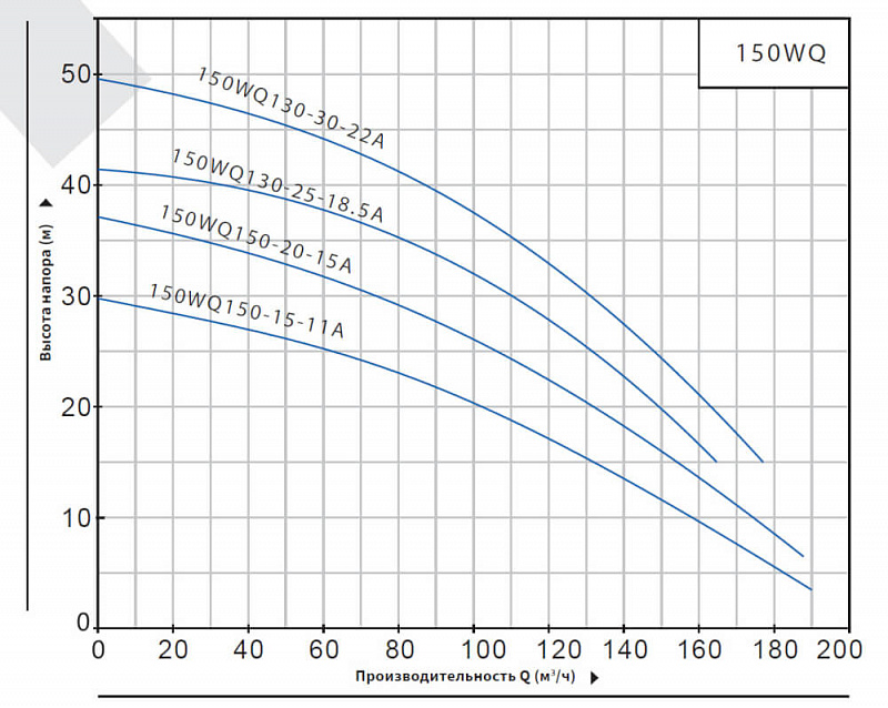 Погружной канализационный насос Purity 150WQ150-15-11A (арт. 100591758)