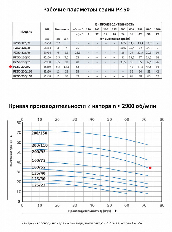Моноблочный насос Purity PZ 50-200/92 (N) (арт. 100589439)