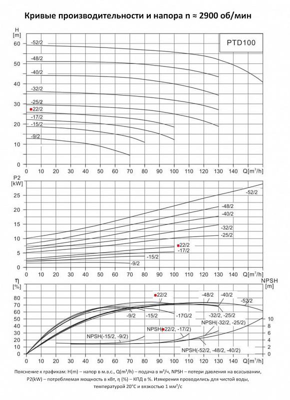 Циркуляционный In-Line насос Purity PTD100-22/2 (N) (арт. 100589418)
