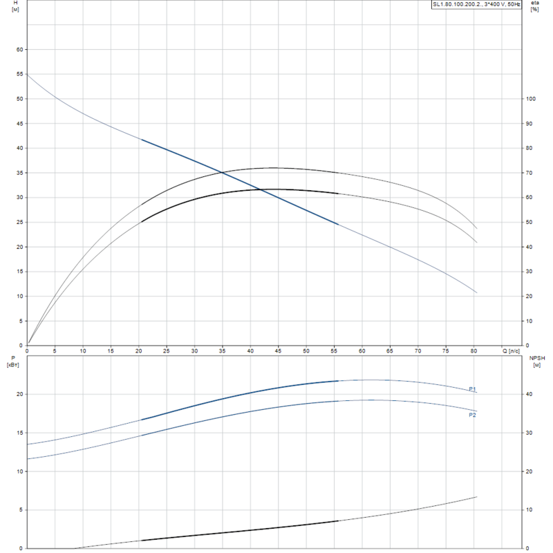 Насос Grundfos SL1.80.100.200.2.52S.S.Q.EX.51D (арт. 99411726)
