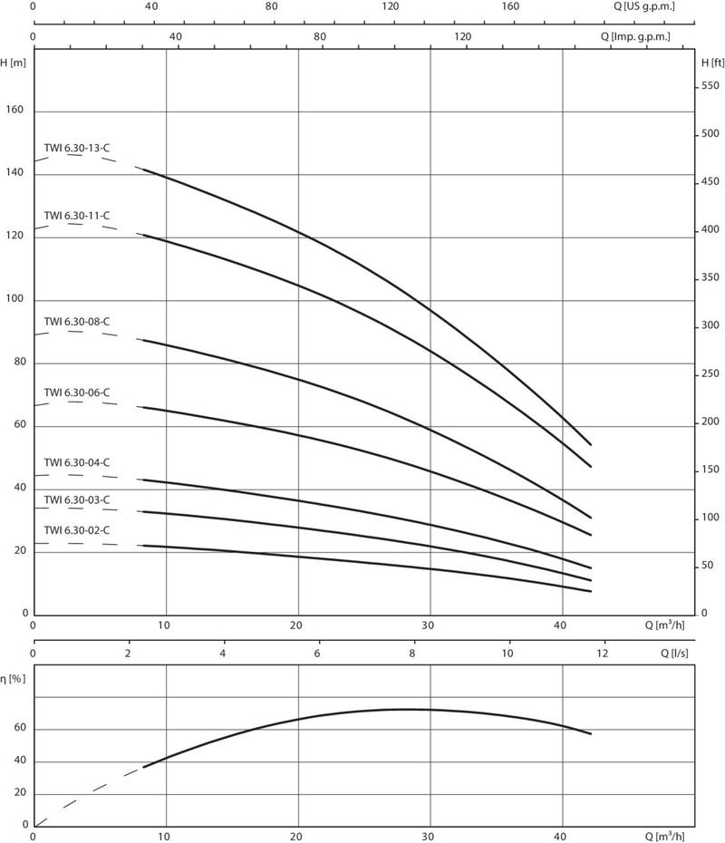 Насос Wilo TWI 06.30-13-C SD (арт. 6075237)