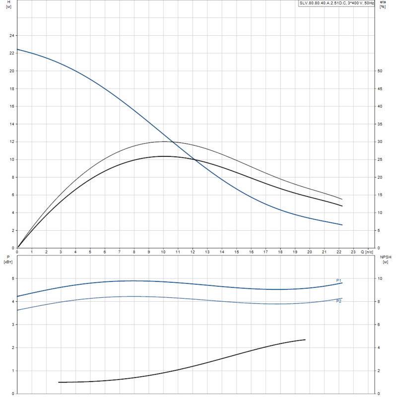Насос Grundfos SLV.80.80.40.A.2.51D.C (арт. 98626261)