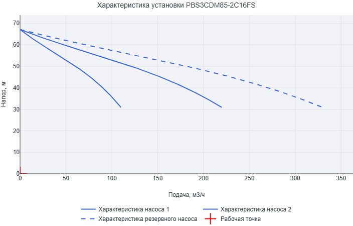 Установка повышения давления Aikon (CNP) PBS3CDM85-2C16FS