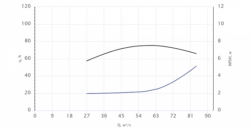 Консольный насос Wellmix NKW 65-50-160-5,5/2-380-G-BQQE (арт. 26069996)
