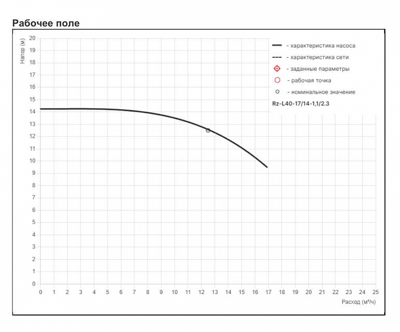 Циркуляционный насос с сухим ротором Рационал RZ-L40-17/14-1,1/2.3 (арт. Rz14.01714.12300.3)