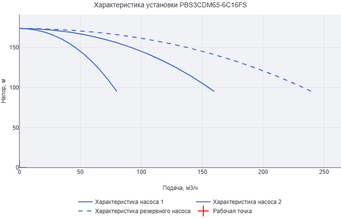 Установка повышения давления Aikon (CNP) PBS3CDM65-6C16FS