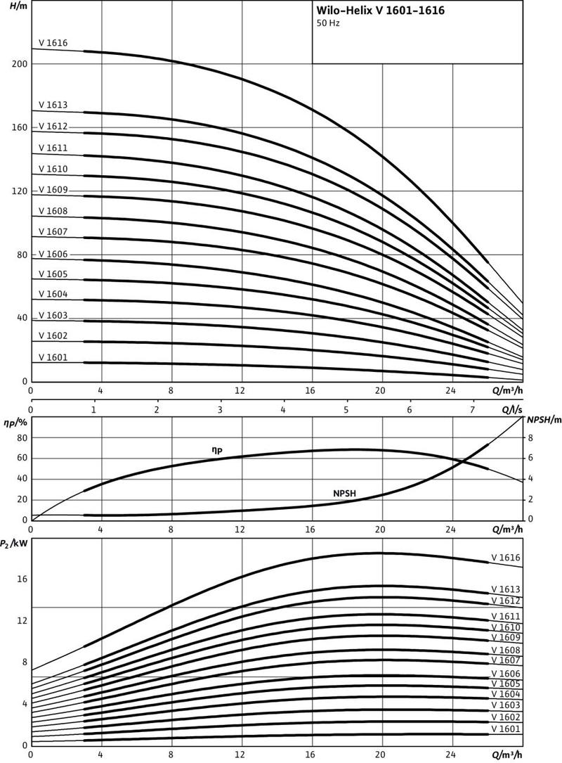 Насос Wilo HELIX V 1601-2/25/V/KS/400-50 (арт. 4150660)