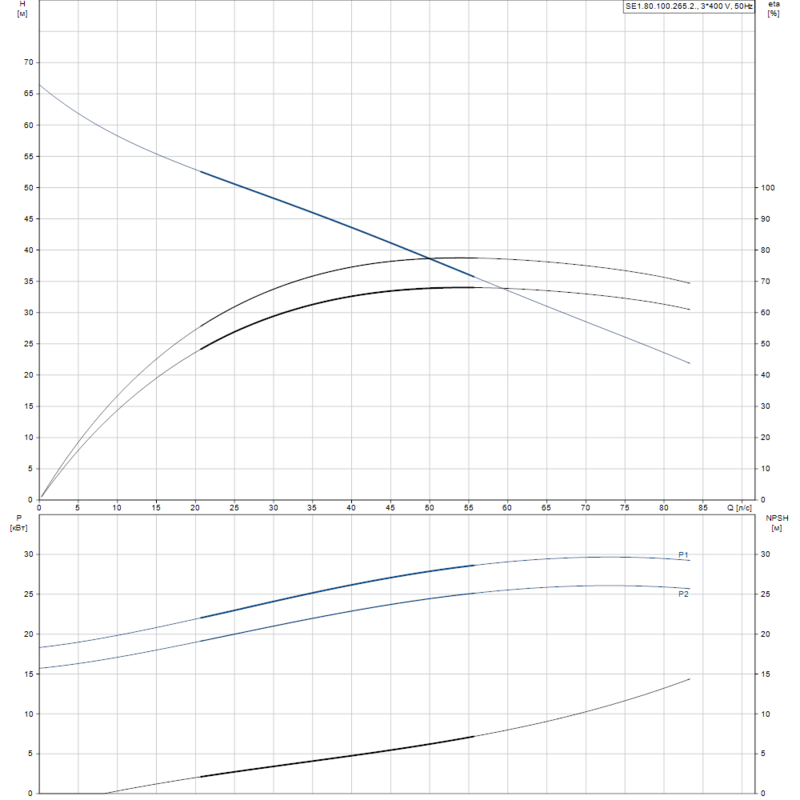 Насос Grundfos SE1.80.100.265.2.52S.C.Q.EX.51D (арт. 99411480)