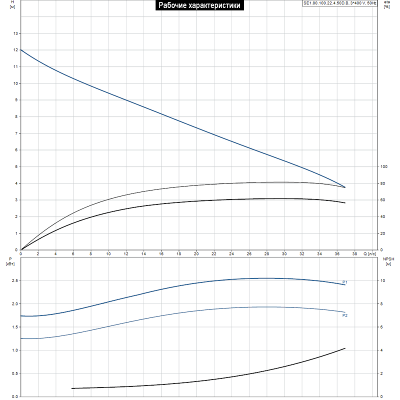 Насос Grundfos SE1.80.100.22.4.50D.B (арт. 96048021)