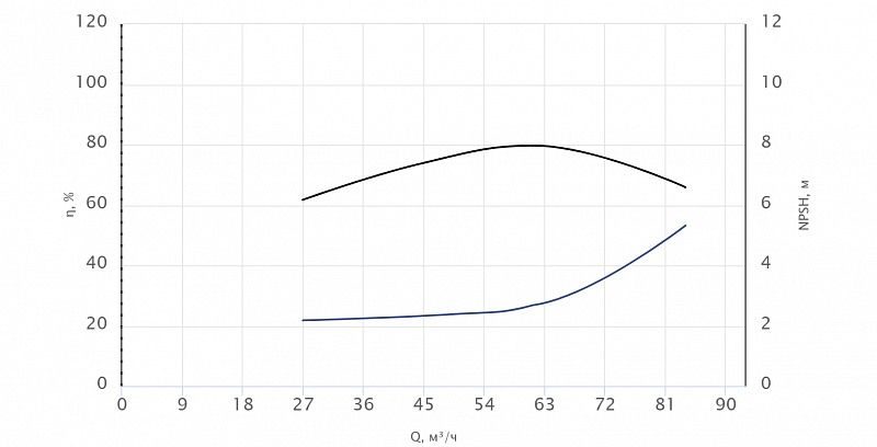 Моноблочный насос Wellmix NBW 65-50-125-4.0/2-380-G-BQQE (арт. 21069971)