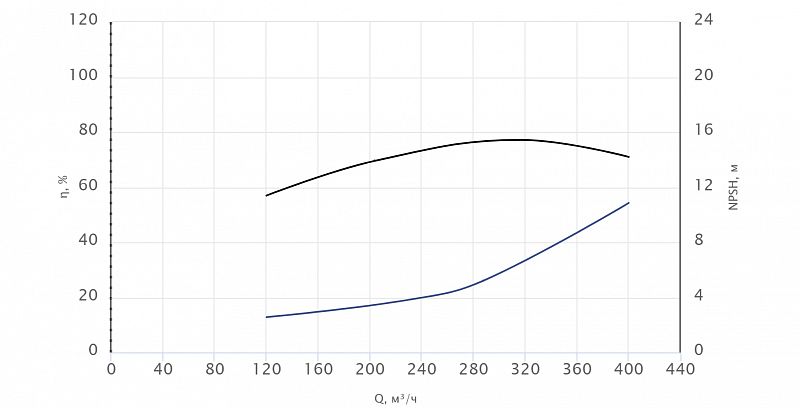Консольный насос Wellmix NKW 150-125-200-55/2-380-G-BQQE (арт. 26069932)
