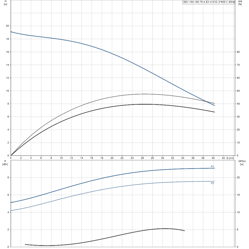 Насос Grundfos SEV.100.100.75.A.EX.4.51D (арт. 96177716)