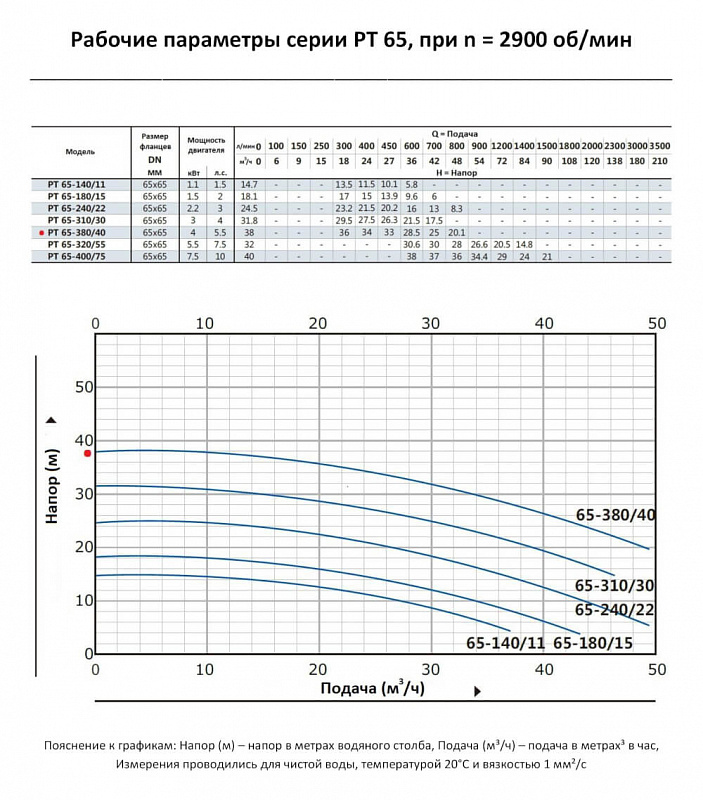 Циркуляционный In-Line насос Purity PT 65-380/40 (N) (арт. 100589390)