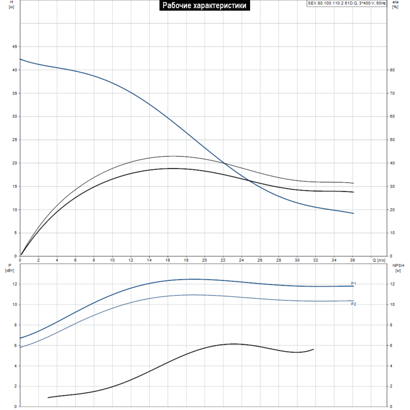 Насос Grundfos SEV.80.100.110.2.51D.Q (арт. 97637775)