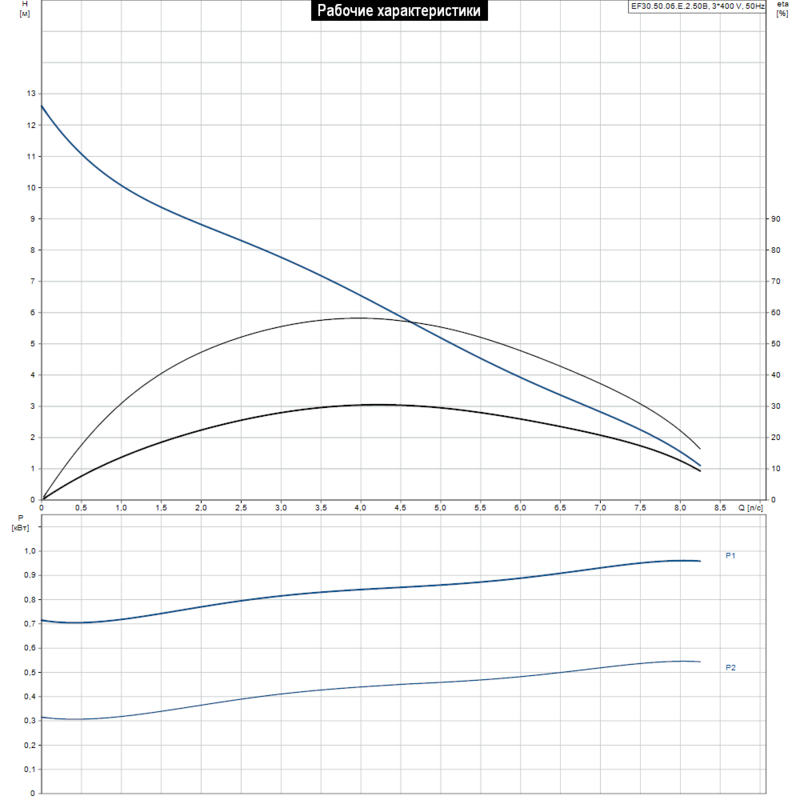 Насос Grundfos EF30.50.06.E.2.50B (арт. 96877510)