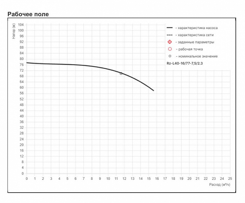 Циркуляционный насос с сухим ротором Рационал RZ-L40-16/77-7,5/2.3 (арт. Rz14.01677.19300.3)