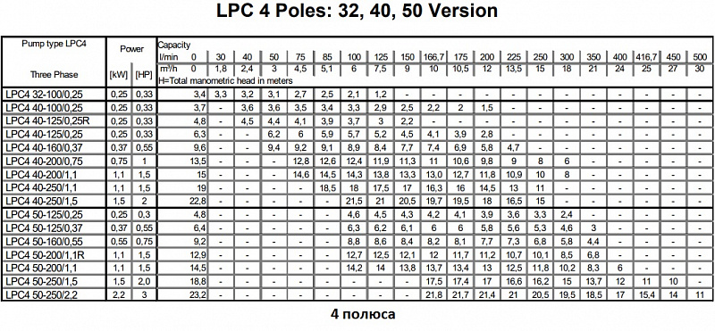 Насос Ebara LPC4/E 65-125/0,55 IE2 (арт. 2063030404E)