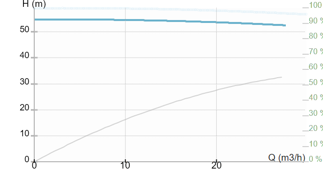 Инлайн моноблочный насос IMP Pumps ECL 50-540/2/7.5K/I/D/2TT (арт. 979527414)