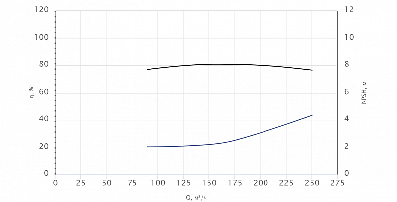 Консольный насос Wellmix NKW 150-125-250-11/4-380-G-BQQE (арт. 26069852)