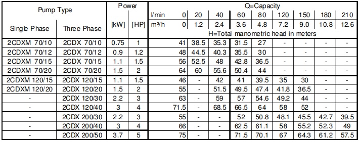 Насос Ebara 2CDXH/I 120/30 IE3 (арт. 1989309004I)