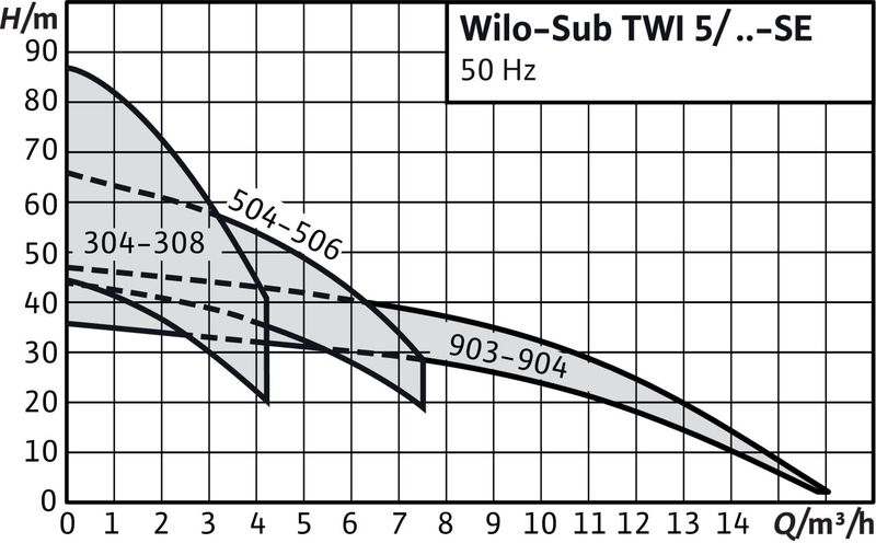 Насос Wilo SUB TWI 5-SE-308 EM (арт. 4104129)