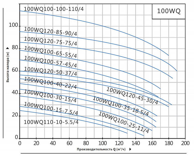 Погружной канализационный насос Purity 100WQ100-15-7.5/4 (арт. 100591762)