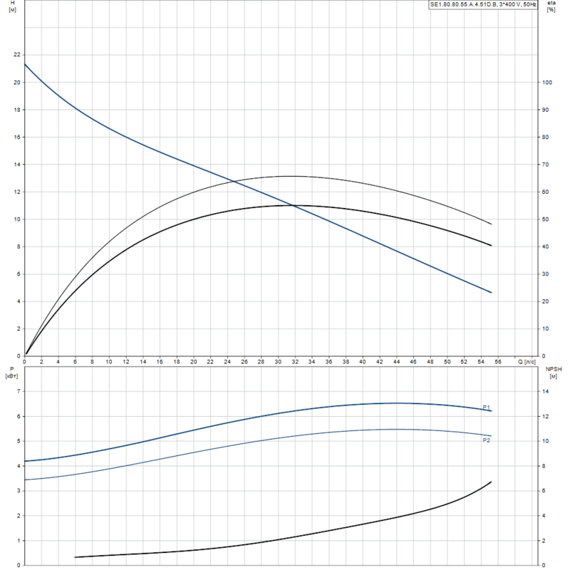 Насос Grundfos SE1.80.80.55.A.4.51D.B (арт. 96177639)