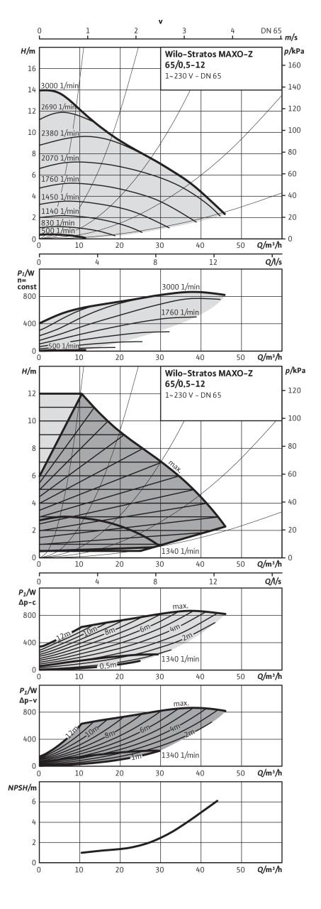 Насос Wilo STRATOS MAXO-Z 65/0,5-12 PN16 (арт. 2186318)