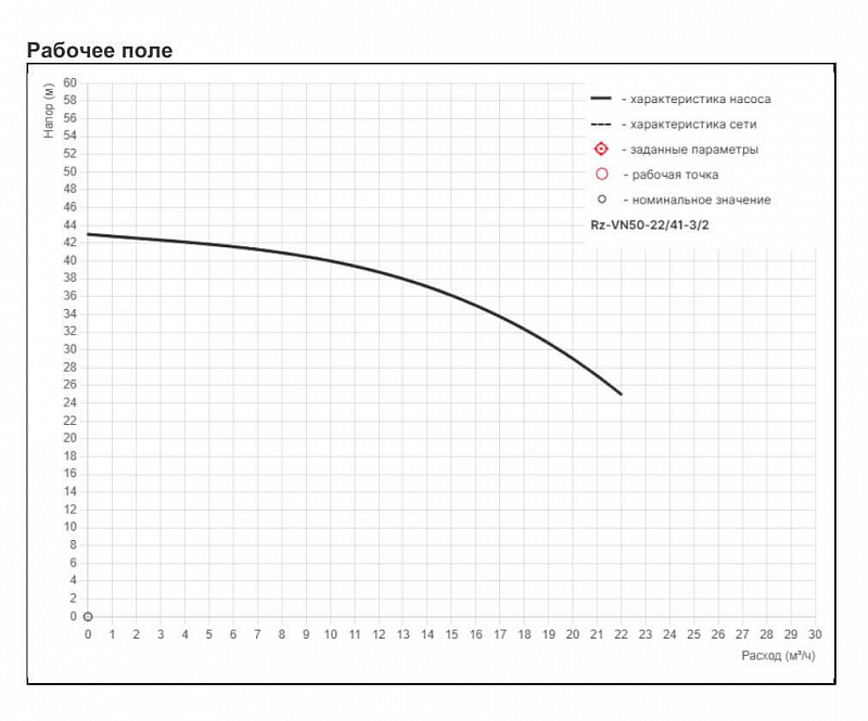 Высоконапорный многоступенчатый насос Рационал RZ-VN50-22/41-3/2 (арт. Rz95.022041.163.33.3)