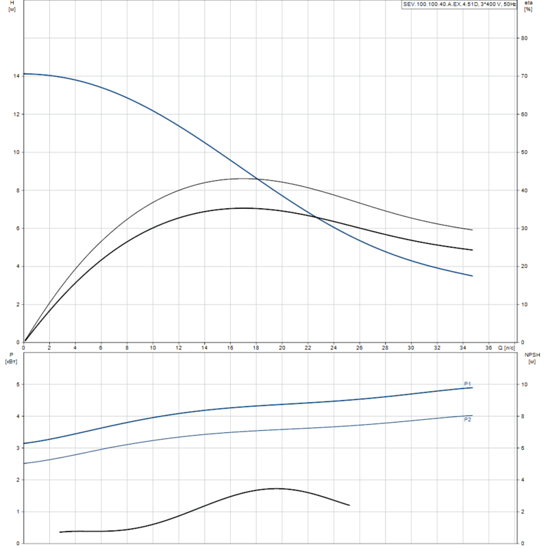 Насос Grundfos SEV.100.100.40.A.EX.4.51D (арт. 96177714)
