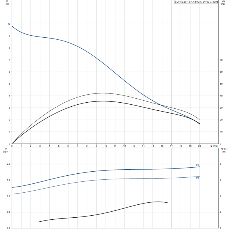 Насос Grundfos SLV.80.80.15.A.4.50D.C (арт. 98626191)