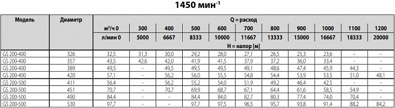 Насос Ebara GS 80-250-270/B1 (арт. 2680000024B)