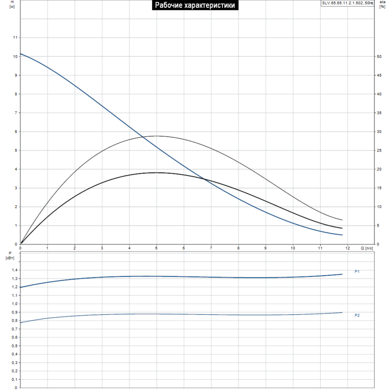 Насос Grundfos SLV.65.65.11.2.1.502 (арт. 96106573)