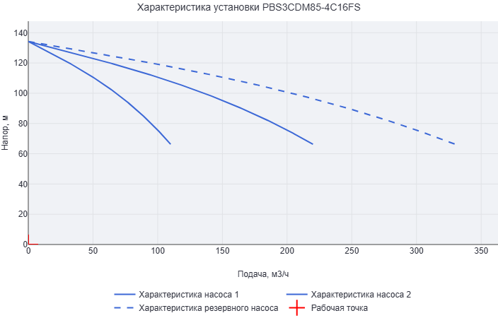 Установка повышения давления Aikon (CNP) PBS3CDM85-4C16FS