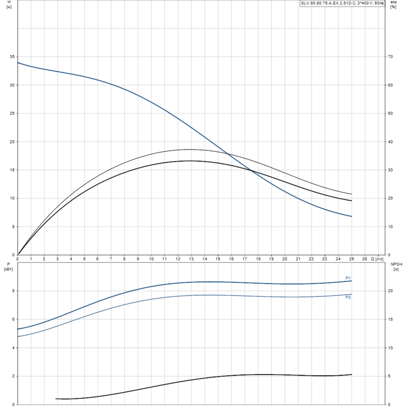 Насос Grundfos SLV.80.80.75.A.EX.2.51D.C (арт. 98626453)