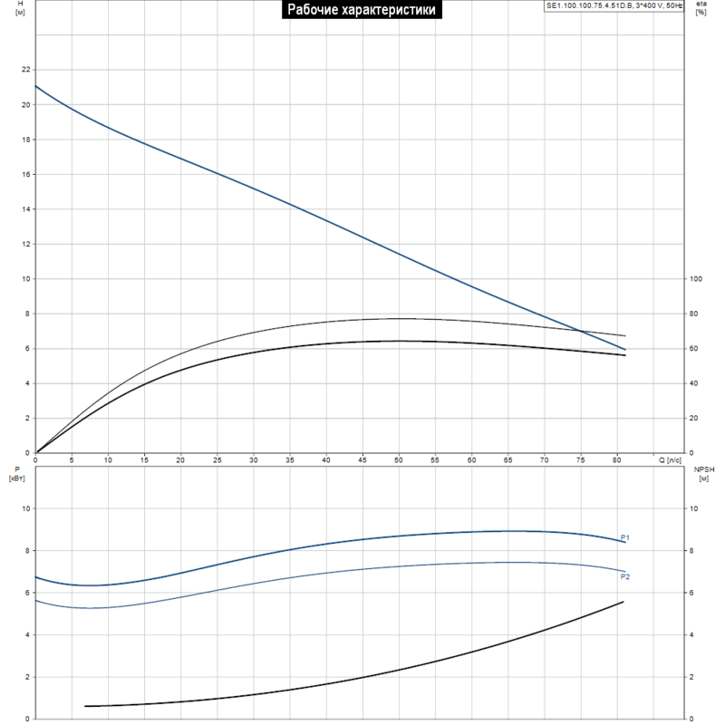 Насос Grundfos SE1.100.100.75.4.51D.B (арт. 96047671)