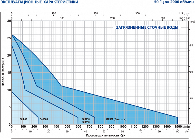 Насос Pedrollo SAR 550-TR 0.75 (CON PIEDI) (арт. KSPA55SHT00A)