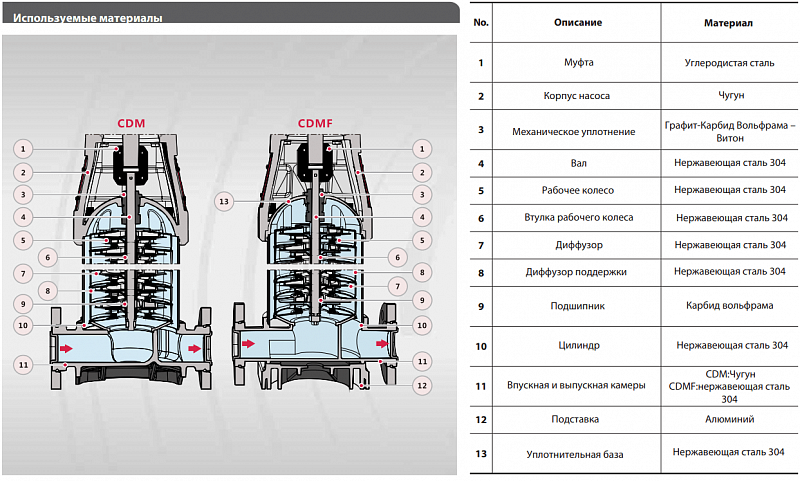Многоступенчатый вертикальный In-line насос Fancy CDM 32-11-2