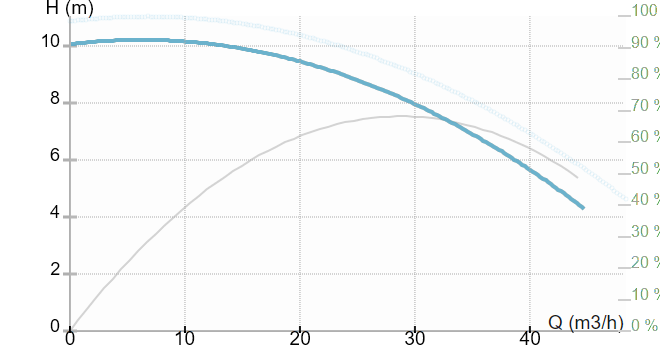 Ин-лайн моноблочный одноступенчатый насос IMP Pumps CL 65-90/4/1.1K (арт. 979526488)
