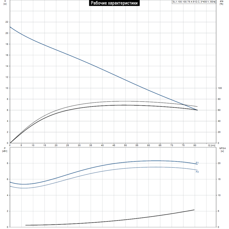 Насос Grundfos SL1.100.100.75.4.51D.C (арт. 98626067)
