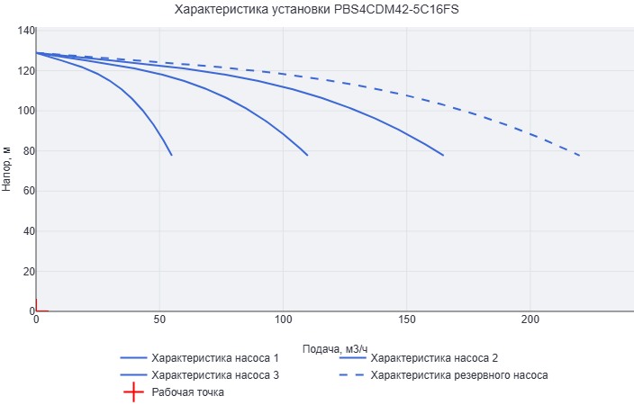 Установка повышения давления Aikon (CNP) PBS4CDM42-5C16FS