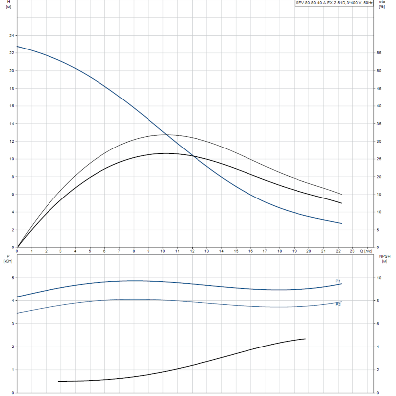 Насос Grundfos SEV.80.80.40.A.EX.2.51D (арт. 96177708)