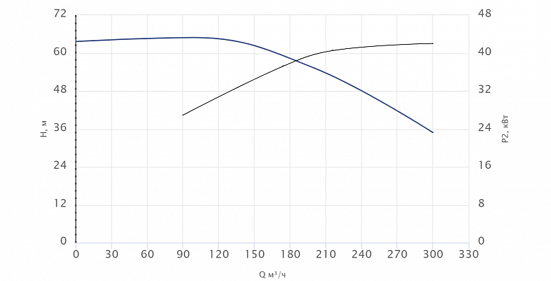 Моноблочный насос Wellmix NBW 125-100-250-45.0/2-380-G-BQQE (арт. 21069924)