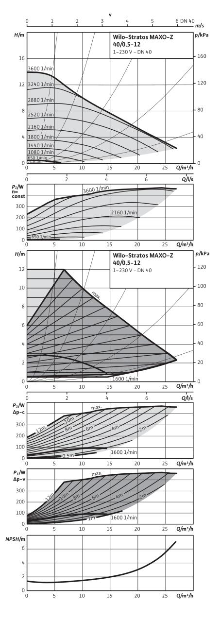 Насос Wilo STRATOS MAXO-Z 40/0,5-12 PN16 (арт. 2186316)