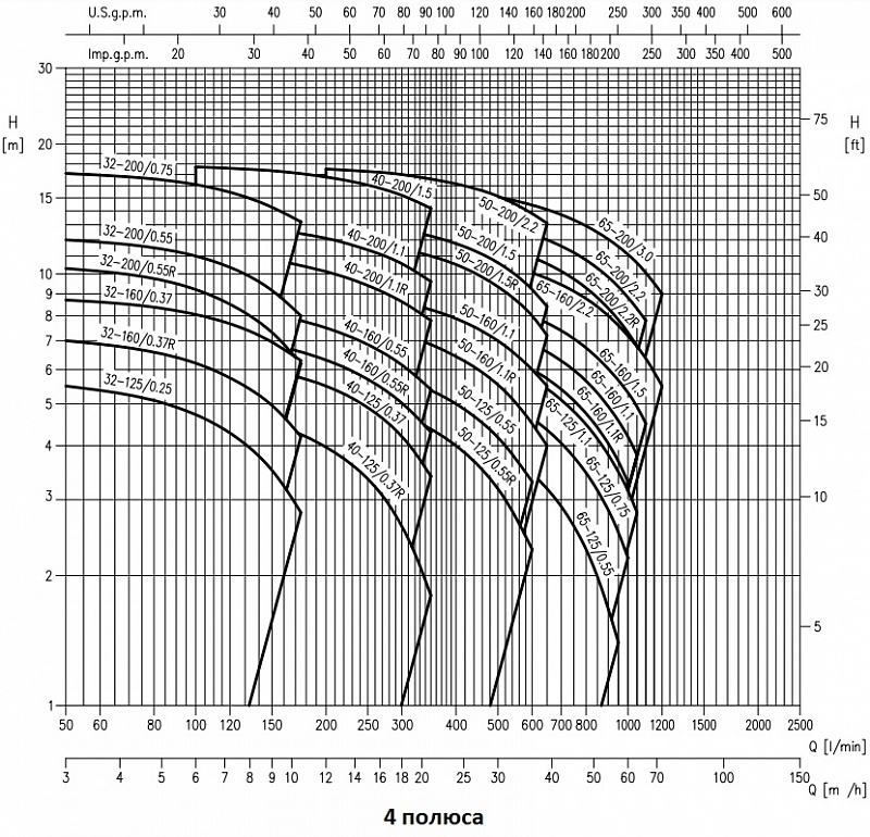 Насос Ebara 3D4/I 32-200/0,75 (арт. 2540050004I)