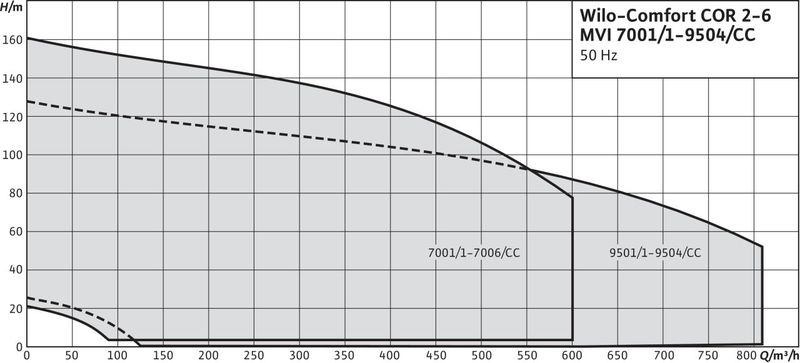 Насосная станция Wilo СOMFORT CO-6 MVI 7001/CC-EB-R (арт. 2523234)