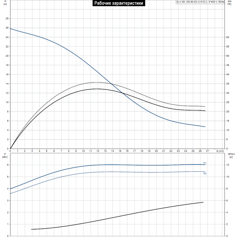 Насос Grundfos SLV.80.100.60.EX.2.51D.C (арт. 98626664)