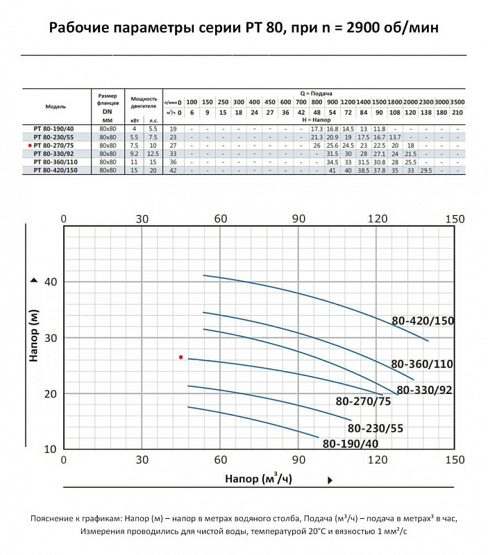 Циркуляционный In-Line насос Purity PT 80-270/75 (N) (арт. 100589393)