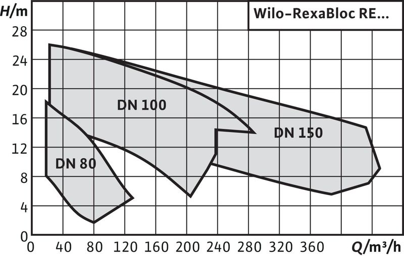 Насос Wilo REXA BLOC RE10.44W-220DAH160M4 (арт. 6079744)